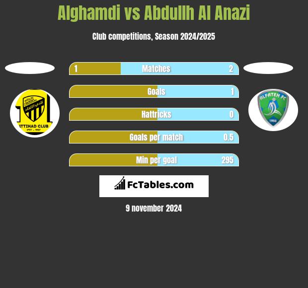 Alghamdi vs Abdullh Al Anazi h2h player stats