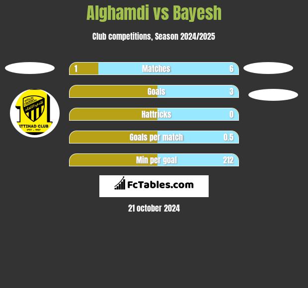 Alghamdi vs Bayesh h2h player stats