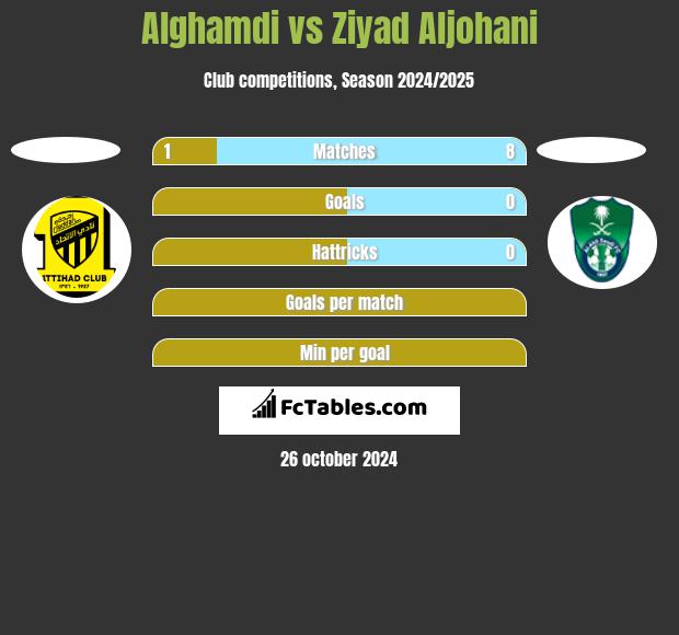 Alghamdi vs Ziyad Aljohani h2h player stats