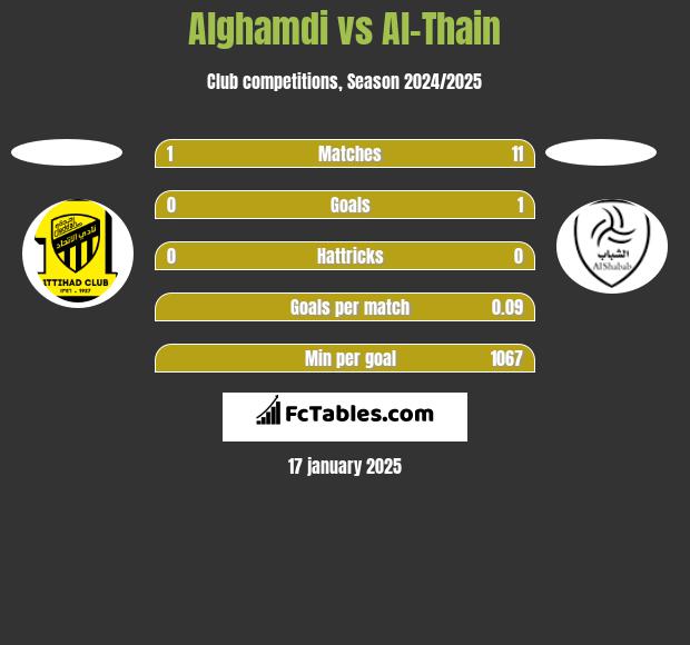 Alghamdi vs Al-Thain h2h player stats