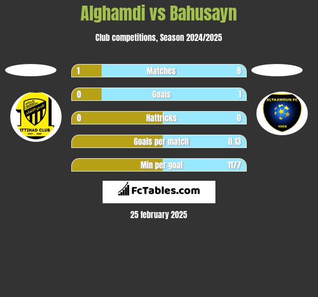 Alghamdi vs Bahusayn h2h player stats