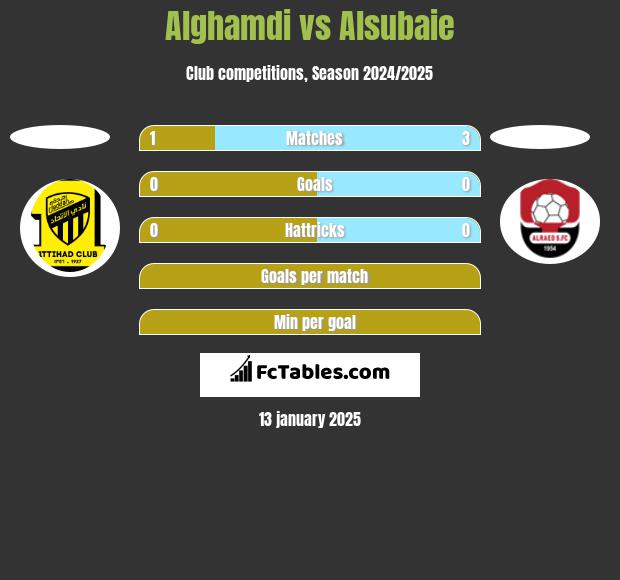 Alghamdi vs Alsubaie h2h player stats