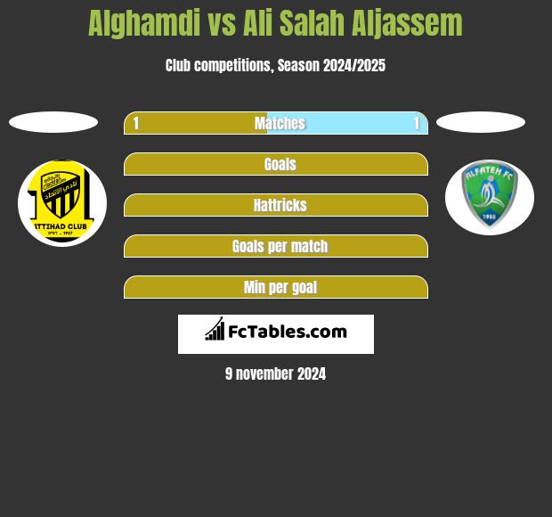 Alghamdi vs Ali Salah Aljassem h2h player stats