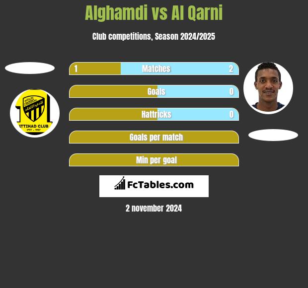 Alghamdi vs Al Qarni h2h player stats