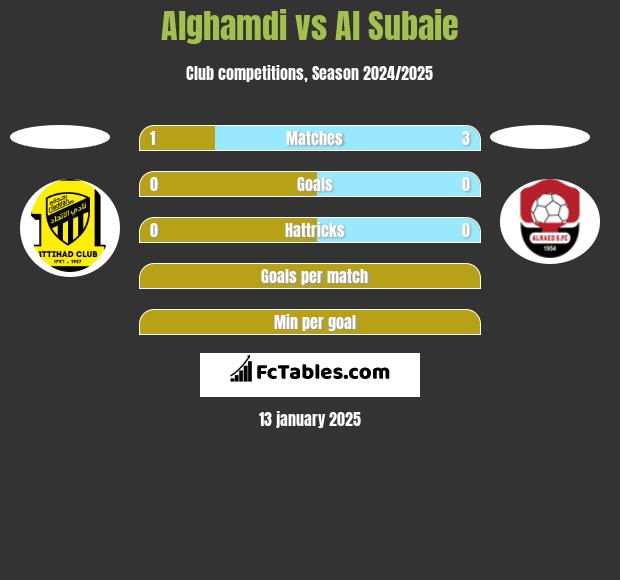 Alghamdi vs Al Subaie h2h player stats