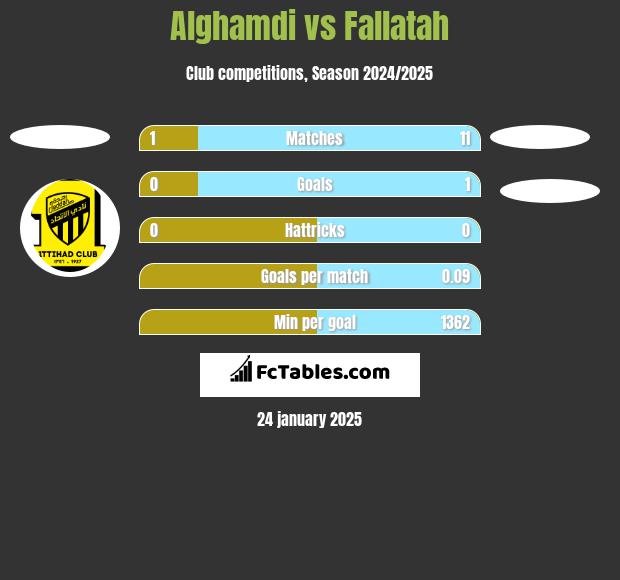 Alghamdi vs Fallatah h2h player stats