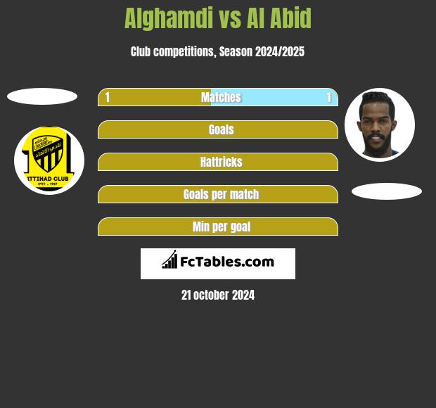 Alghamdi vs Al Abid h2h player stats