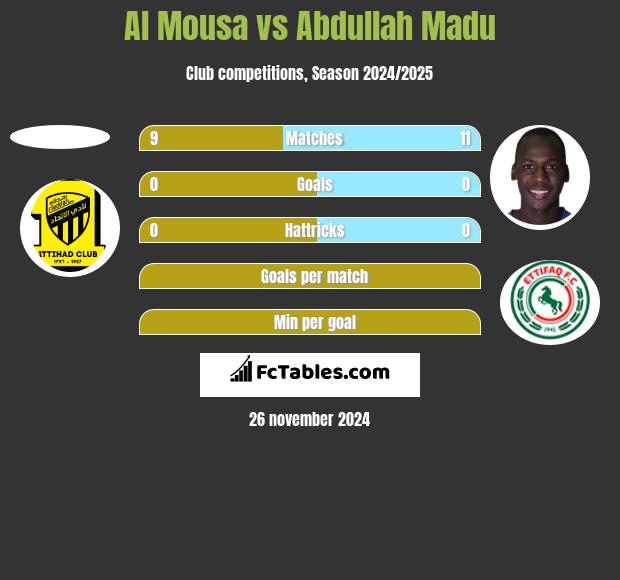 Al Mousa vs Abdullah Madu h2h player stats