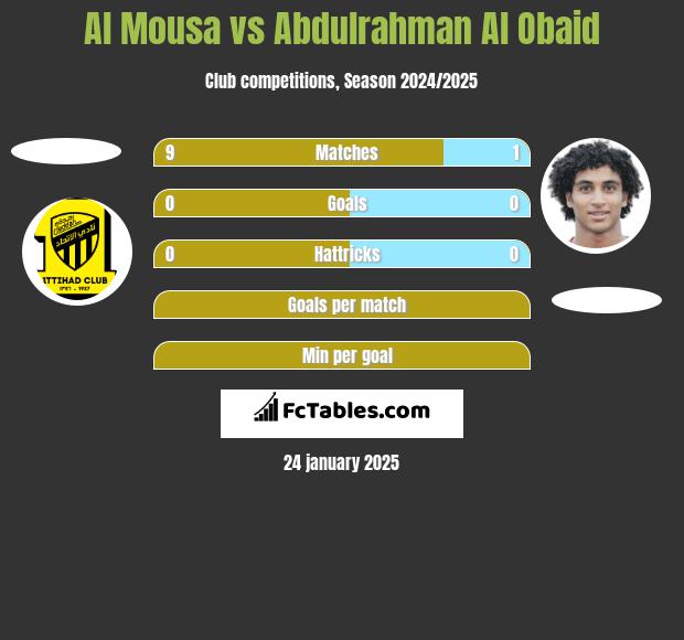 Al Mousa vs Abdulrahman Al Obaid h2h player stats