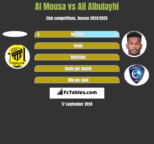 Al Mousa vs Ali Albulayhi h2h player stats