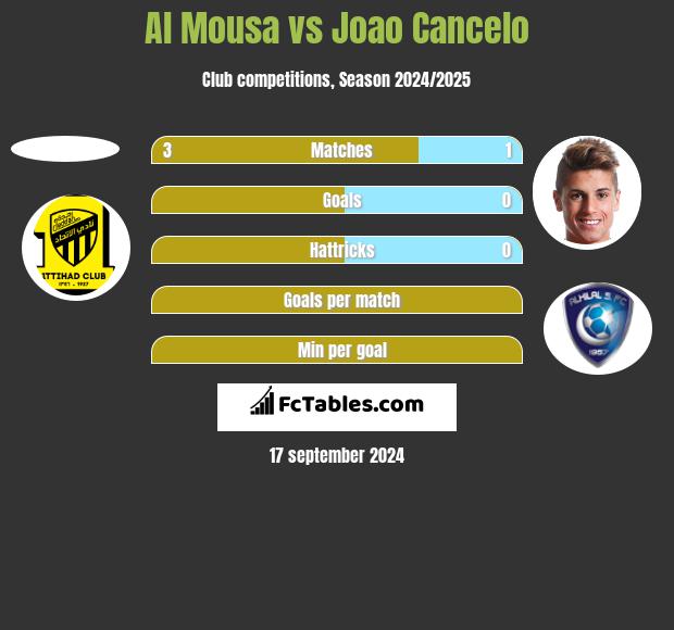 Al Mousa vs Joao Cancelo h2h player stats