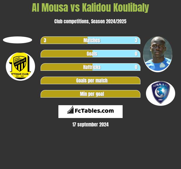 Al Mousa vs Kalidou Koulibaly h2h player stats