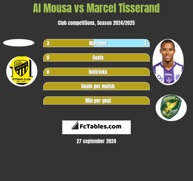 Al Mousa vs Marcel Tisserand h2h player stats