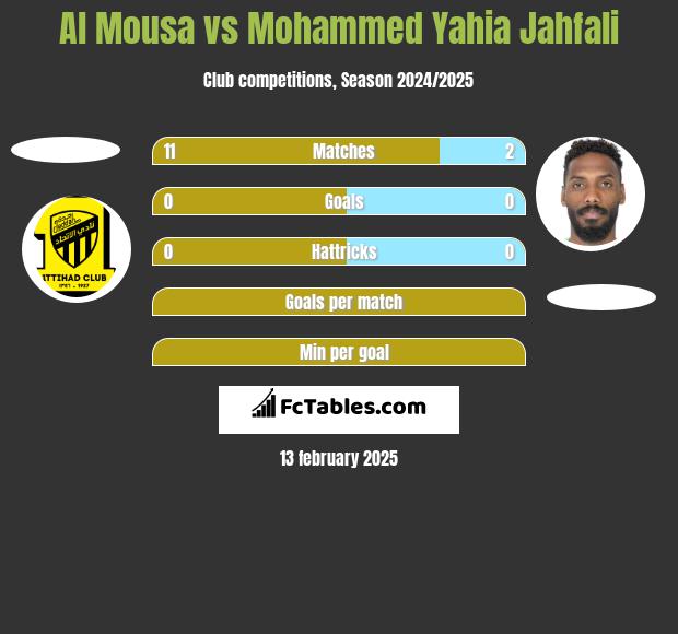 Al Mousa vs Mohammed Yahia Jahfali h2h player stats