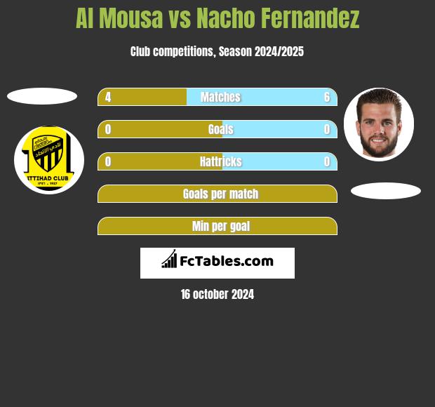 Al Mousa vs Nacho Fernandez h2h player stats