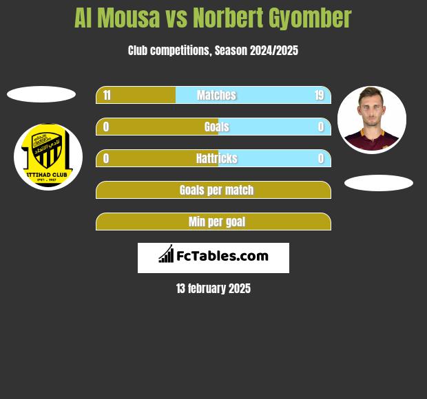 Al Mousa vs Norbert Gyomber h2h player stats