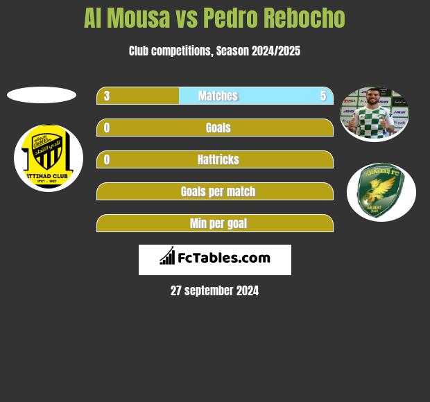 Al Mousa vs Pedro Rebocho h2h player stats