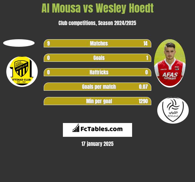 Al Mousa vs Wesley Hoedt h2h player stats