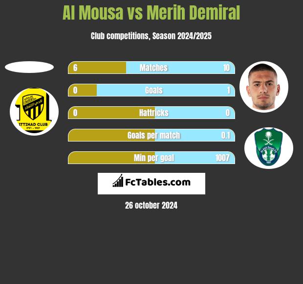 Al Mousa vs Merih Demiral h2h player stats