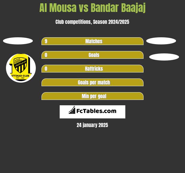 Al Mousa vs Bandar Baajaj h2h player stats