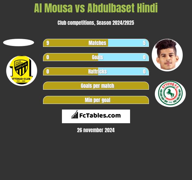 Al Mousa vs Abdulbaset Hindi h2h player stats