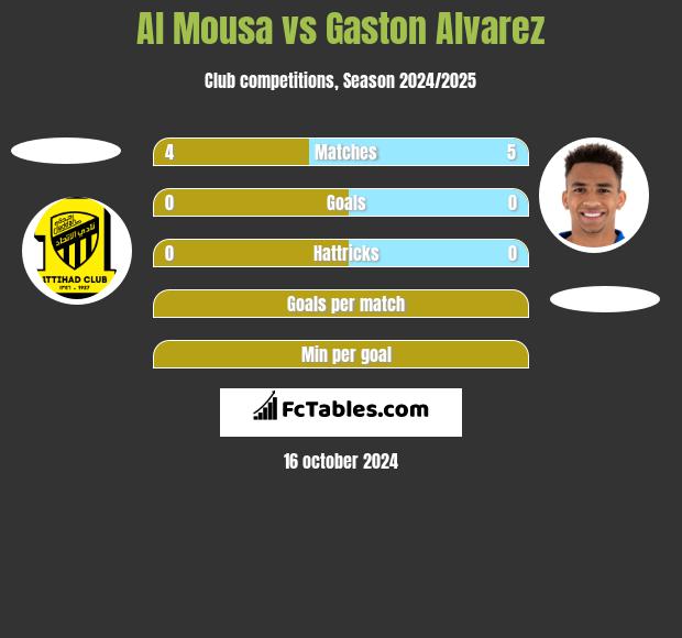 Al Mousa vs Gaston Alvarez h2h player stats