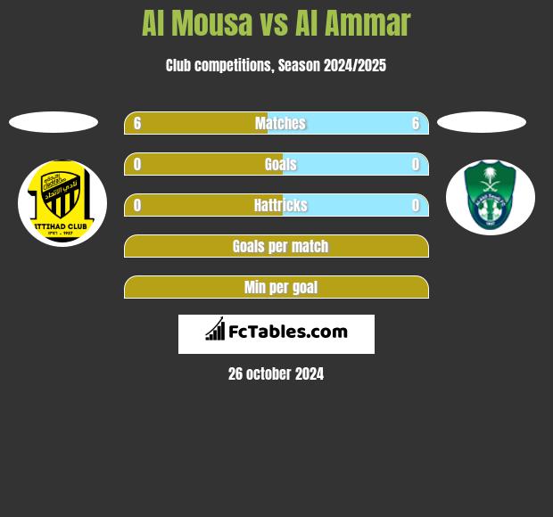 Al Mousa vs Al Ammar h2h player stats