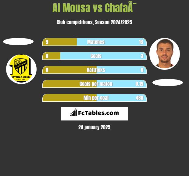 Al Mousa vs ChafaÃ¯ h2h player stats