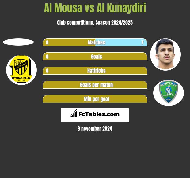 Al Mousa vs Al Kunaydiri h2h player stats