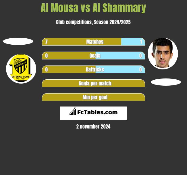 Al Mousa vs Al Shammary h2h player stats