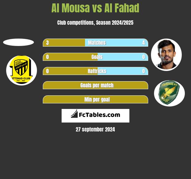 Al Mousa vs Al Fahad h2h player stats