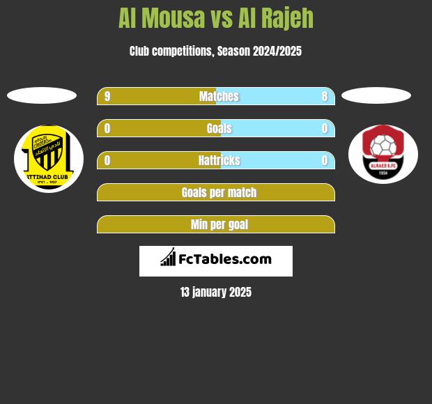 Al Mousa vs Al Rajeh h2h player stats