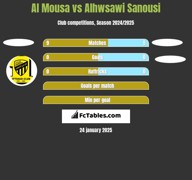 Al Mousa vs Alhwsawi Sanousi h2h player stats