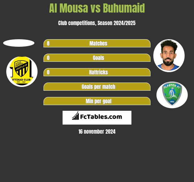 Al Mousa vs Buhumaid h2h player stats