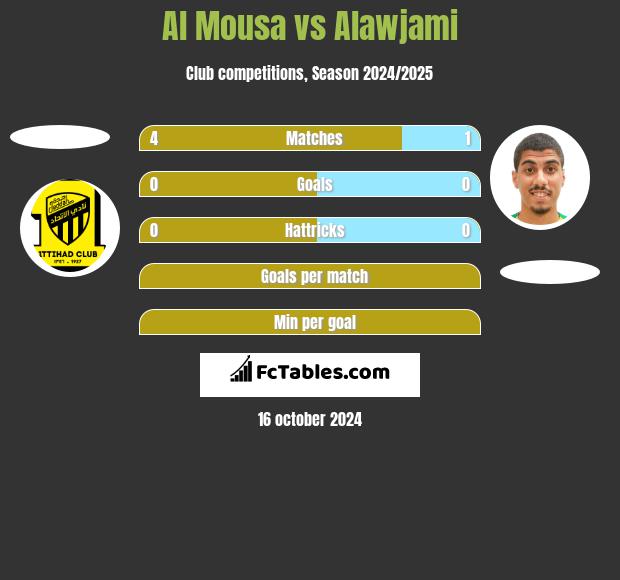 Al Mousa vs Alawjami h2h player stats