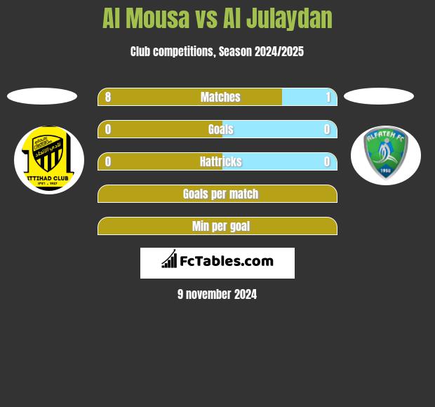 Al Mousa vs Al Julaydan h2h player stats