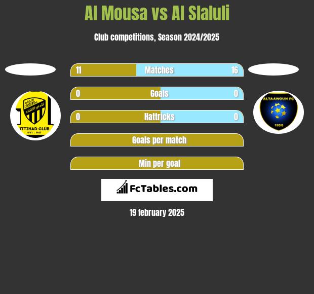 Al Mousa vs Al Slaluli h2h player stats