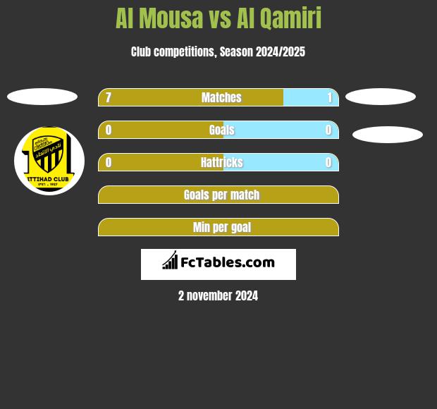 Al Mousa vs Al Qamiri h2h player stats