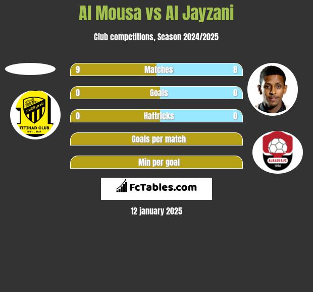 Al Mousa vs Al Jayzani h2h player stats