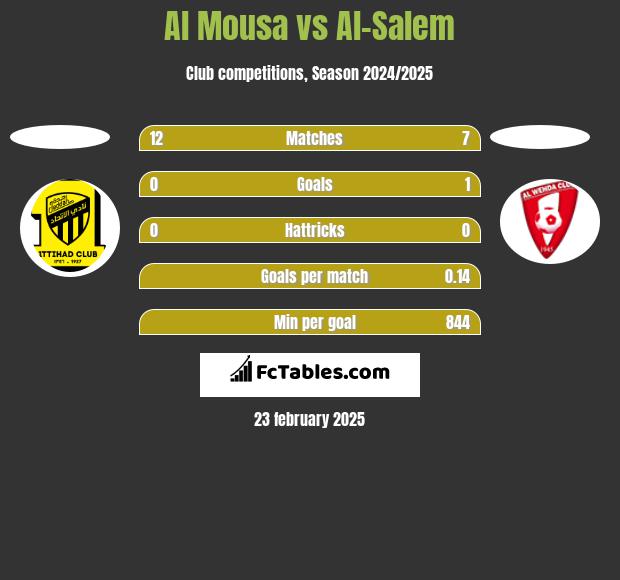 Al Mousa vs Al-Salem h2h player stats