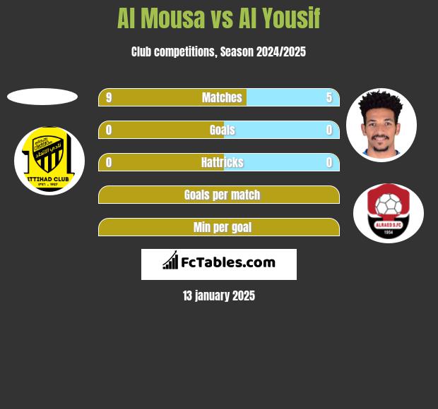 Al Mousa vs Al Yousif h2h player stats