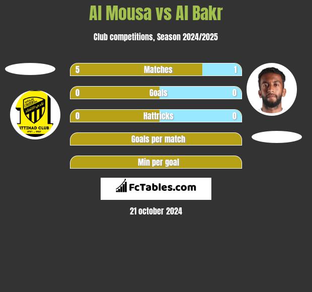 Al Mousa vs Al Bakr h2h player stats