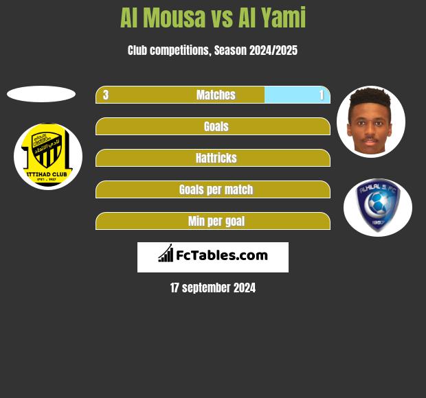 Al Mousa vs Al Yami h2h player stats