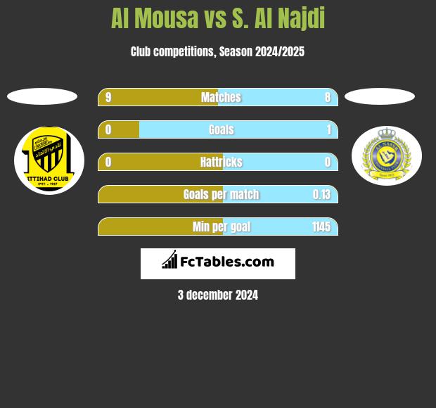 Al Mousa vs S. Al Najdi h2h player stats