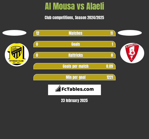 Al Mousa vs Alaeli h2h player stats