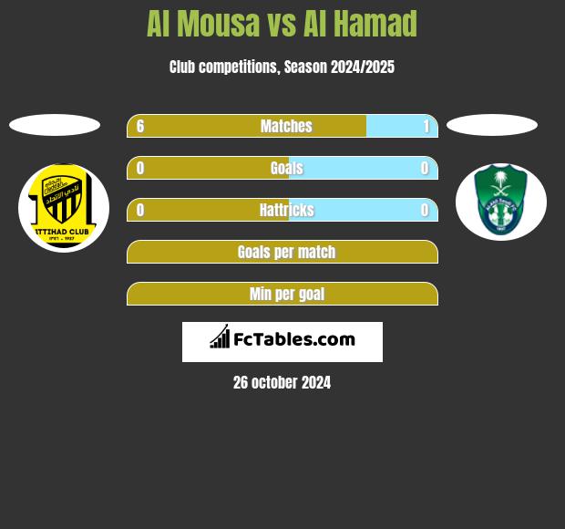 Al Mousa vs Al Hamad h2h player stats