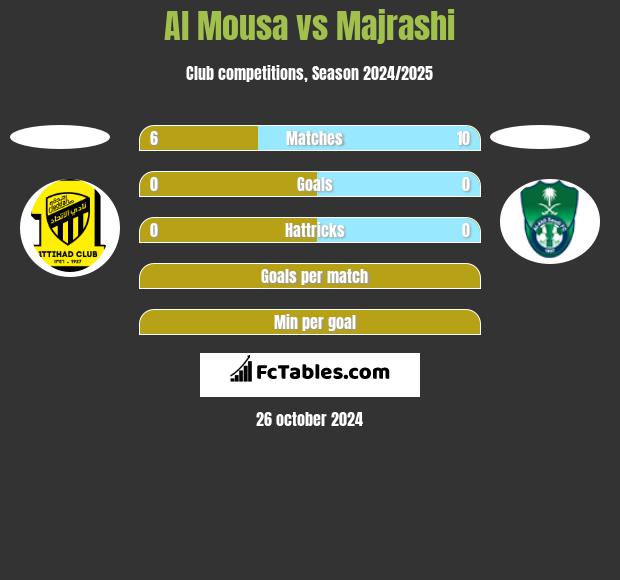 Al Mousa vs Majrashi h2h player stats