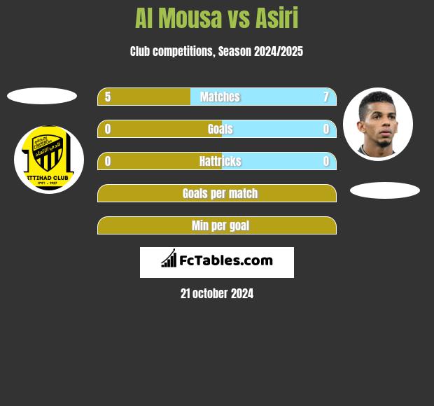 Al Mousa vs Asiri h2h player stats