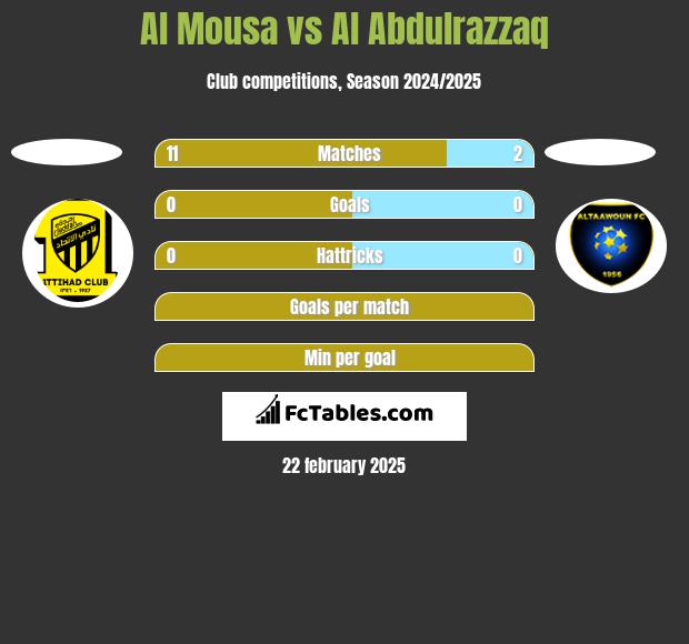 Al Mousa vs Al Abdulrazzaq h2h player stats