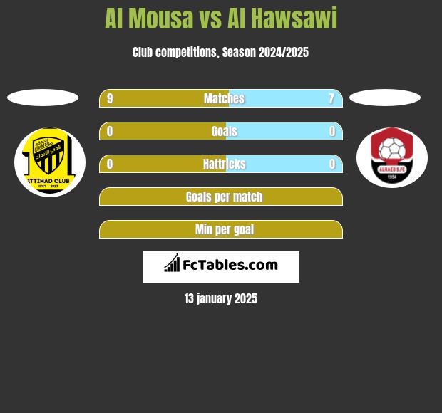 Al Mousa vs Al Hawsawi h2h player stats